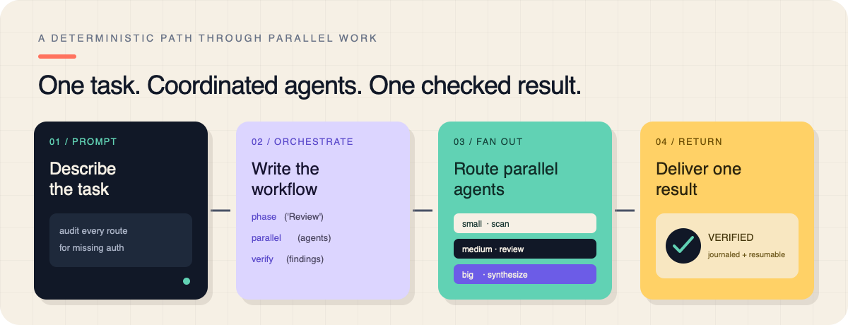 A task becomes deterministic orchestration, parallel routed agents, verification, and one result